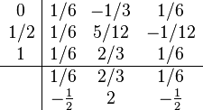 
\begin{array}{c|ccc}
0   & 1/6 & -1/3& 1/6  \\
1/2 & 1/6 & 5/12& -1/12\\
1   & 1/6 & 2/3 & 1/6  \\
\hline
    & 1/6 & 2/3 & 1/6  \\
& -\frac12 & 2 & -\frac12 \\
\end{array}
