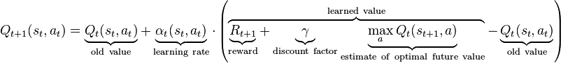 Q_{t+1}(s_{t},a_{t}) = \underbrace{Q_t(s_t,a_t)}_{\rm old~value} + \underbrace{\alpha_t(s_t,a_t)}_{\rm learning~rate} \cdot \left( \overbrace{\underbrace{R_{t+1}}_{\rm reward} + \underbrace{\gamma}_{\rm discount~factor} \underbrace{\max_{a}Q_t(s_{t+1}, a)}_{\rm estimate~of~optimal~future~value}}^{\rm learned~value} - \underbrace{Q_t(s_t,a_t)}_{\rm old~value} \right)