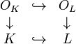  \begin{array}{ccc} O_K & \hookrightarrow & O_L \\ \downarrow & & \downarrow \\ K & \hookrightarrow & L \end{array} 