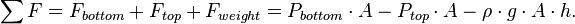 \sum F = F_{bottom} + F_{top} + F_{weight} = P_{bottom} \cdot A - P_{top} \cdot A - \rho \cdot g \cdot A \cdot h.