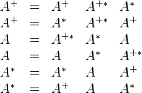 {\begin{array}{lclll}A^{+}&=&A^{+}&A^{+*}&A^{*}\\A^{+}&=&A^{*}&A^{+*}&A^{+}\\A&=&A^{+*}&A^{*}&A\\A&=&A&A^{*}&A^{+*}\\A^{*}&=&A^{*}&A&A^{+}\\A^{*}&=&A^{+}&A&A^{*}\\\end{array}}