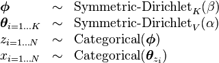 
\begin{array}{lcl}
\boldsymbol\phi &\sim& \operatorname{Symmetric-Dirichlet}_K(\beta) \\
\boldsymbol\theta_{i=1 \dots K} &\sim& \text{Symmetric-Dirichlet}_V(\alpha) \\
z_{i=1 \dots N} &\sim& \operatorname{Categorical}(\boldsymbol\phi) \\
x_{i=1 \dots N} &\sim& \text{Categorical}(\boldsymbol\theta_{z_i})
\end{array}
