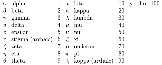 
\begin{array}{|rlr|rlr|rlr|}
\hline
\alpha & \mathrm{alpha} &  1 & \iota & \mathrm{iota} & 10 & \varrho & \mathrm{rho} & 100 \\  \beta & \mathrm{beta} & 2 & \kappa & \mathrm{kappa} & 20 & & & \\  \gamma & \mathrm{gamma} & 3 & \lambda & \mathrm{lambda} & 30 & & & \\  \delta & \mathrm{delta} & 4 & \mu & \mathrm{mu} & 40 & & & \\  \varepsilon & \mathrm{epsilon} & 5 & \nu & \mathrm{nu} & 50 & & & \\  \stigma & \mathrm{stigma\ (archaic)} & 6 & \xi & \mathrm{xi} & 60 & & & \\  \zeta & \mathrm{zeta} & 7 & \omicron & \mathrm{omicron} & 70 & & & \\  \eta & \mathrm{eta} & 8 & \pi & \mathrm{pi} & 80 & & & \\  \vartheta & \mathrm{theta} & 9 & \koppa & \mathrm{koppa\ (archaic)} & 90 & & & \\  \hline
\end{array}
