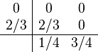 
\begin{array}{c|cc}
0   & 0   & 0  \\
2/3 & 2/3 & 0  \\
\hline
    & 1/4   & 3/4  \\
\end{array}
