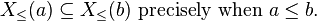  X_\leq(a) \subseteq X_\leq(b) \mbox{ precisely when } a \leq b . 