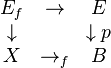  \begin{array}{c c c} E_f &\rightarrow & E \\ \downarrow &  & \downarrow{p}\\ X &\rightarrow_{ f} &B\\ \end{array}  