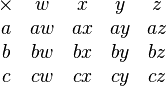 \begin{matrix}
\times & w & x & y & z \\
a & aw & ax & ay & az \\
b & bw & bx & by & bz \\
c & cw & cx & cy & cz
\end{matrix}