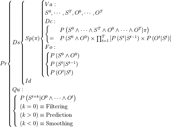 
Pr\begin{cases}
Ds\begin{cases}
Sp(\pi)\begin{cases}
Va:\\
S^{0},\cdots,S^{T},O^{0},\cdots,O^{T}\\
Dc:\\
\begin{cases}
 & P\left(S^{0}\wedge\cdots\wedge S^{T}\wedge O^{0}\wedge\cdots\wedge O^{T}|\pi\right)\\
= & P\left(S^{0}\wedge O^{0}\right)\times\prod_{t=1}^{T}\left[P\left(S^{t}|S^{t-1}\right)\times P\left(O^{t}|S^{t}\right)\right]\end{cases}\\
Fo:\\
\begin{cases}
P\left(S^{0}\wedge O^{0}\right)\\
P\left(S^{t}|S^{t-1}\right)\\
P\left(O^{t}|S^{t}\right)\end{cases}\end{cases}\\
Id\end{cases}\\
Qu:\\
\begin{cases}
\begin{array}{l}
P\left(S^{t+k}|O^{0}\wedge\cdots\wedge O^{t}\right)\\
\left(k=0\right)\equiv \text{Filtering} \\
\left(k>0\right)\equiv \text{Prediction} \\
\left(k<0\right)\equiv \text{Smoothing} \end{array}\end{cases}\end{cases}
