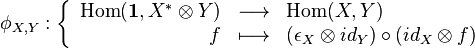 
    \phi_{X, Y}: 
    \left\{
        \begin{array}{rcl}
            \mathrm{Hom}(\mathbf{1}, X^{*} \otimes Y) & \longrightarrow & \mathrm{Hom}(X, Y) \\
             f & \longmapsto & (\epsilon_X \otimes id_Y) \circ (id_X \otimes f)
        \end{array}
    \right.
