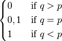 \begin{cases}
0 & \text{if } q > p\\
0, 1 & \text{if } q=p\\
1 & \text{if } q < p
\end{cases}