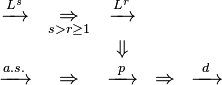 \begin{matrix}
  \xrightarrow{L^s}  & \underset{s>r\geq1}{\Rightarrow} &  \xrightarrow{L^r}  &             & \\
                     &                                  &     \Downarrow      &             & \\
  \xrightarrow{a.s.} &            \Rightarrow           & \xrightarrow{\ p\ } & \Rightarrow & \xrightarrow{\ d\ }
  \end{matrix}