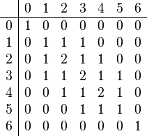 \begin{array}{c|ccccccc}
& 0&1&2&3&4&5&6 \\
\hline
0&1&0&0&0&0&0&0 \\
1&0&1&1&1&0&0&0 \\
2&0&1&2&1&1&0&0 \\
3&0&1&1&2&1&1&0 \\
4&0&0&1&1&2&1&0 \\
5&0&0&0&1&1&1&0 \\
6&0&0&0&0&0&0&1
\end{array}
