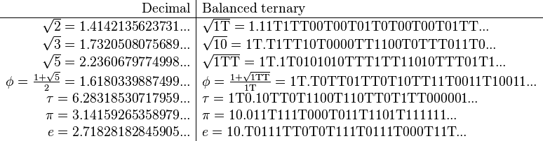 
\begin{array}{r|l}
\text{Decimal} & \text{Balanced ternary} \\
\hline
\sqrt{2}=1.4142135623731... & \sqrt{\mathrm{1T}}=\mathrm{1.11T1TT00T00T01T0T00T00T01TT...} \\
\sqrt{3}=1.7320508075689... & \sqrt{\mathrm{10}}=\mathrm{1T.T1TT10T0000TT1100T0TTT011T0...} \\
\sqrt{5}=2.2360679774998... & \sqrt{\mathrm{1TT}}=\mathrm{1T.1T0101010TTT1TT11010TTT01T1...} \\
\phi=\frac{1 + \sqrt{5}}{2}=1.6180339887499... & \phi=\frac{1 + \sqrt{\mathrm{1TT}}}{\mathrm{1T}}=\mathrm{1T.T0TT01TT0T10TT11T0011T10011...} \\
\tau=6.28318530717959... & \tau=\mathrm{1T0.10TT0T1100T110TT0T1TT000001}...\\
\pi=3.14159265358979... & \pi=\mathrm{10.011T111T000T011T1101T111111}... \\
e=2.71828182845905... & e=\mathrm{10.T0111TT0T0T111T0111T000T11T}...
\end{array}
