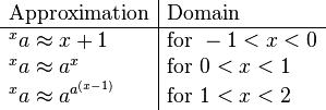 \begin{array}{l|l}
\text{Approximation} &
\text{Domain}
\\
\hline
{}^{x}a \approx x+1 &
\text{for } -1<x<0
\\
{}^{x}a \approx a^x &
\text{for } 0<x<1
\\
{}^{x}a \approx a^{a^{(x-1)}} &
\text{for } 1<x<2
\end{array}