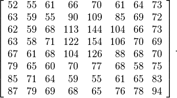 
\left[
\begin{array}{rrrrrrrr}
 52 & 55 & 61 & 66 & 70 & 61 & 64 & 73 \\
 63 & 59 & 55 & 90 & 109 & 85 & 69 & 72 \\
 62 & 59 & 68 & 113 & 144 & 104 & 66 & 73 \\
 63 & 58 & 71 & 122 & 154 & 106 & 70 & 69 \\
 67 & 61 & 68 & 104 & 126 & 88 & 68 & 70 \\
 79 & 65 & 60 & 70 & 77 & 68 & 58 & 75 \\
 85 & 71 & 64 & 59 & 55 & 61 & 65 & 83 \\
 87 & 79 & 69 & 68 & 65 & 76 & 78 & 94
\end{array}
\right].
