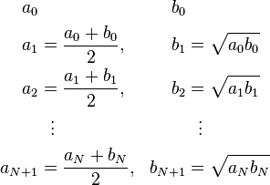 
\begin{align}
a_0 & & b_0 \\
a_1 & = \frac{a_0+b_0}{2}, & b_1 & = \sqrt{a_0 b_0} \\
a_2 & = \frac{a_1+b_1}{2}, & b_2 & = \sqrt{a_1 b_1} \\
    & {}\  \  \vdots & & {}\  \  \vdots \\
a_{N+1} & = \frac{a_N + b_N}{2}, & b_{N+1} & = \sqrt{a_N b_N}
\end{align}
