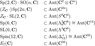  \begin{align}
&\mathrm{Sp}(2, \mathbf C)\cdot \mathrm{SO}(n, \mathbf C)&&\subset\mathrm{Aut}(\mathbf C^2\otimes\mathbf C^n)\\
&(Z_{\mathbf C}\,\cdot)\, \mathrm{Sp}(2n, \mathbf C)&&\subset \mathrm{Aut}(\mathbf C^{2n})\\
&Z_{\mathbf C} \cdot\mathrm{SL}(2, \mathbf C) &&\subset \mathrm{Aut}(S^3\mathbf C^2)\\
&\mathrm{Sp}(6, \mathbf C)&&\subset \mathrm{Aut}(\Lambda^3_0\mathbf C^6)\cong \mathrm{Aut}(\mathbf C^{14})\\
&\mathrm{SL}(6, \mathbf C)&&\subset \mathrm{Aut}(\Lambda^3\mathbf C^6)\\
&\mathrm{Spin}(12,\mathbf C )&&\subset \mathrm{Aut}(\Delta_{12}^+)\cong \mathrm{Aut}(\mathbf C^{32})\\
&E_7(\mathbf C) &&\subset \mathrm{Aut}(\mathbf C^{56})\\
\end{align}