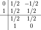 
\begin{array}{c|cc}
0   & 1/2 & -1/2\\
1   & 1/2 & 1/2 \\
\hline
    & 1/2 & 1/2 \\
& 1 & 0 \\
\end{array}
