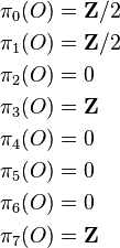 \begin{align}
\pi_0 (O) &= \mathbf Z/2\\
\pi_1 (O) &= \mathbf Z/2\\
\pi_2 (O) &= 0\\
\pi_3 (O) &= \mathbf Z\\
\pi_4 (O) &= 0\\
\pi_5 (O) &= 0\\
\pi_6 (O) &= 0\\
\pi_7 (O) &= \mathbf Z
\end{align}