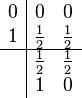 
\begin{array}{c|cc}
0 & 0& 0\\
1 & \frac{1}{2}& \frac{1}{2}\\
\hline
  &  \frac{1}{2}&\frac{1}{2}\\
  & 1 & 0 \\
\end{array}
