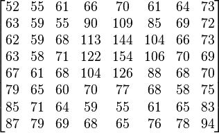 
\begin{bmatrix}
 52 & 55 & 61 & 66 & 70 & 61 & 64 & 73 \\
 63 & 59 & 55 & 90 & 109 & 85 & 69 & 72 \\
 62 & 59 & 68 & 113 & 144 & 104 & 66 & 73 \\
 63 & 58 & 71 & 122 & 154 & 106 & 70 & 69 \\
 67 & 61 & 68 & 104 & 126 & 88 & 68 & 70 \\
 79 & 65 & 60 & 70 & 77 & 68 & 58 & 75 \\
 85 & 71 & 64 & 59 & 55 & 61 & 65 & 83 \\
 87 & 79 & 69 & 68 & 65 & 76 & 78 & 94
\end{bmatrix}
