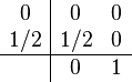 
\begin{array}{c|cc}
0   & 0   & 0  \\
1/2 & 1/2 & 0  \\
\hline
    & 0   & 1  \\
\end{array}
