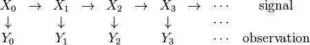 \begin{array}{cccccccccc}
X_0&\to &X_1&\to &X_2&\to&X_3&\to &\cdots&\text{signal}\\
\downarrow&&\downarrow&&\downarrow&&\downarrow&&\cdots&\\
Y_0&&Y_1&&Y_2&&Y_3&&\cdots&\text{observation}
\end{array}