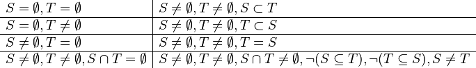 
\begin{array}{l|l}
S = \emptyset, T = \emptyset & 
S \neq \emptyset, T \neq \emptyset, S \subset T \\
\hline
S = \emptyset, T \neq \emptyset & 
S \neq \emptyset, T \neq \emptyset, T \subset S \\
\hline
S \neq \emptyset, T = \emptyset &
S \neq \emptyset, T \neq \emptyset, T = S \\
\hline
S \neq \emptyset, T \neq \emptyset, S \cap T = \emptyset &
S \neq \emptyset, T \neq \emptyset, S \cap T \neq \emptyset, \lnot (S \subseteq T), \lnot (T \subseteq S), S \neq T
\end{array}
