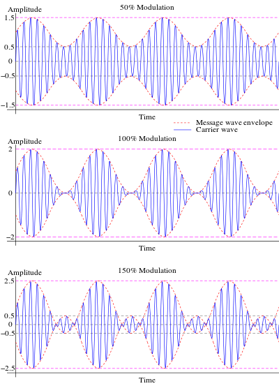 Graphs illustrating how signal intelligibility increases with modulation index, but only up to 100% using standard AM.