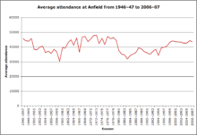 graph showing troughs and peaks of attendance at Anfield