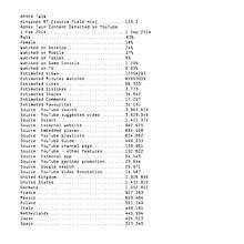 A non-numbered list of various statistics written in black monospace text on a white background.