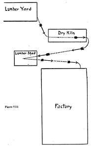 Arrangement for handling lumber (I) 