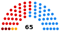 Composition of the Cortes of Castile and León