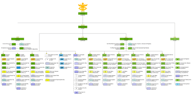 Organisation chart depicting the Australian Army's structure using military unit symbols and the names of the units