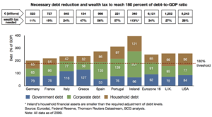 Overall debt levels in 2009 and write-offs necessary in the eurozone, UK and USA