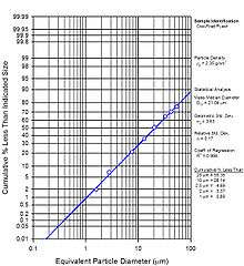 Particle size distribution of coal-fired fly ash.