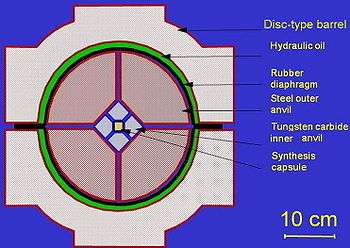 A schematic drawing of a vertical cross-section through a BARS press: the synthesis capsule is surrounded by four tungsten carbide inner anvils. Those inner anvils are compressed by four outer steel anvils. The outer anvils are held a disk barrel and are immersed in oil. A rubber diaphragm is placed between the disk barrel and the outer anvils to prevent oil from leaking