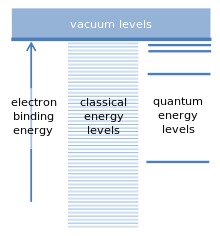 The drawing has a wide rectangle at the top labeled "vacuum levels". Underneath the rectangle and to the left is a vertical arrow that ends at the rectangle; the arrow is labeled "electron binding energy". In the middle is a long series of finely separated lines that are parallel to the bottom of the rectangle; these are labeled "classical energy levels". To the right is a series of four well-separated parallel lines; these are labeled "quantum energy levels".