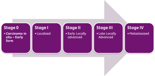 Cancer Stages