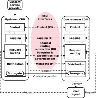 A CDNI model as defined by the IETF.