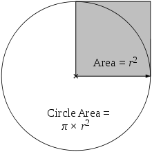 A diagram of a circle with a square coving the circle's upper right quadrant.