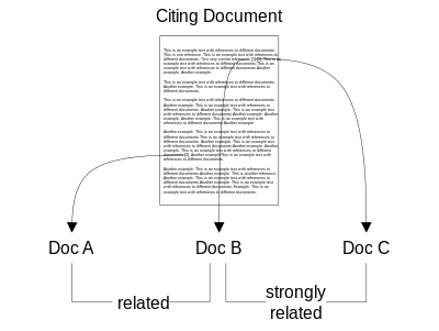 Documents B and C are cited in closer proximity to each other in the full-text of the citing document, when compared to document A. Hence, according to co-citation proximity analysis, documents B and C are more strongly related than documents A and B or A and C.