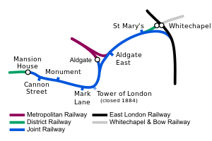 The joint railway is shown between Mansion House and Whitechapel. Continuing from an end-on junction with the District at Mansion House it passes through stations and as it passes Aldgate a junction allows access to the station before the line to continues east. When it reaches Whitechapel the line curves south to join the East London Railway.