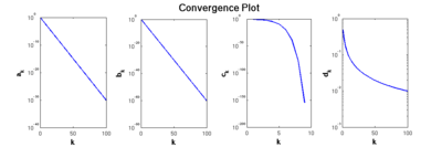 Plot showing the different rates of convergence for the sequences a_k, b_k, c_k and d_k.