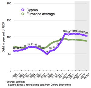 Cypriot debt compared to Eurozone average