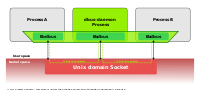 Process A and B have both an one-to-one D-Bus connection with a dbus-daemon process over an Unix domain socket