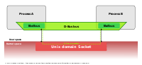 Process A and B have an one-to-one D-Bus connection between them over an Unix domain socket