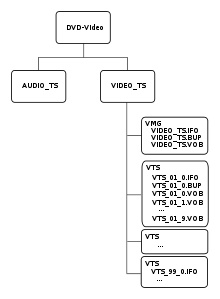 Layout of files for DVD-Video