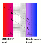 Temperature and pressure profile