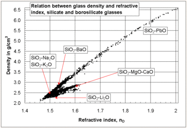 A scatter plot showing a strong correlation between glass density and refractive index for different glasses.